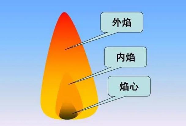 外烟和内焰哪个温度高【外烟和内焰哪个温度高些】